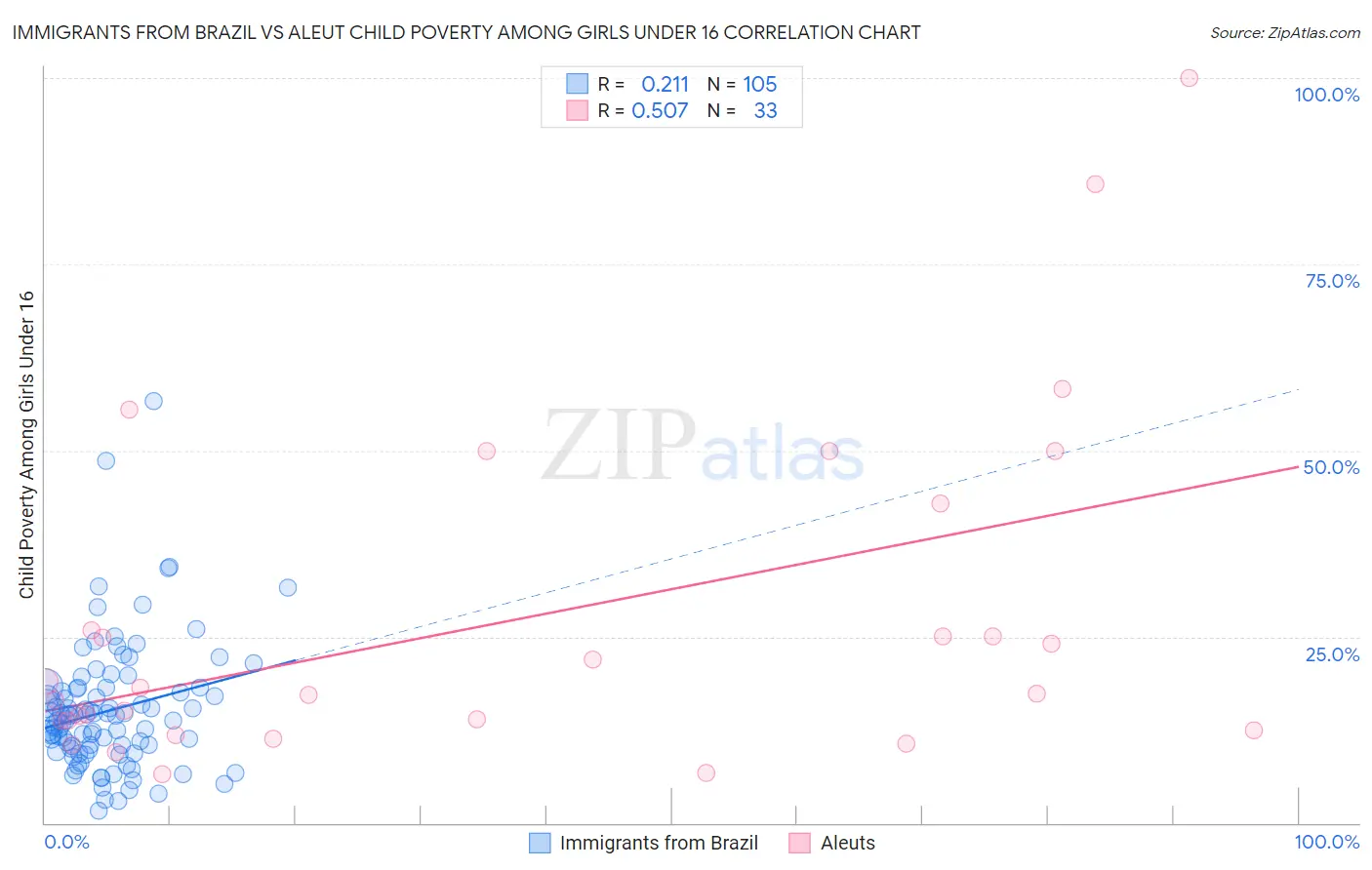 Immigrants from Brazil vs Aleut Child Poverty Among Girls Under 16