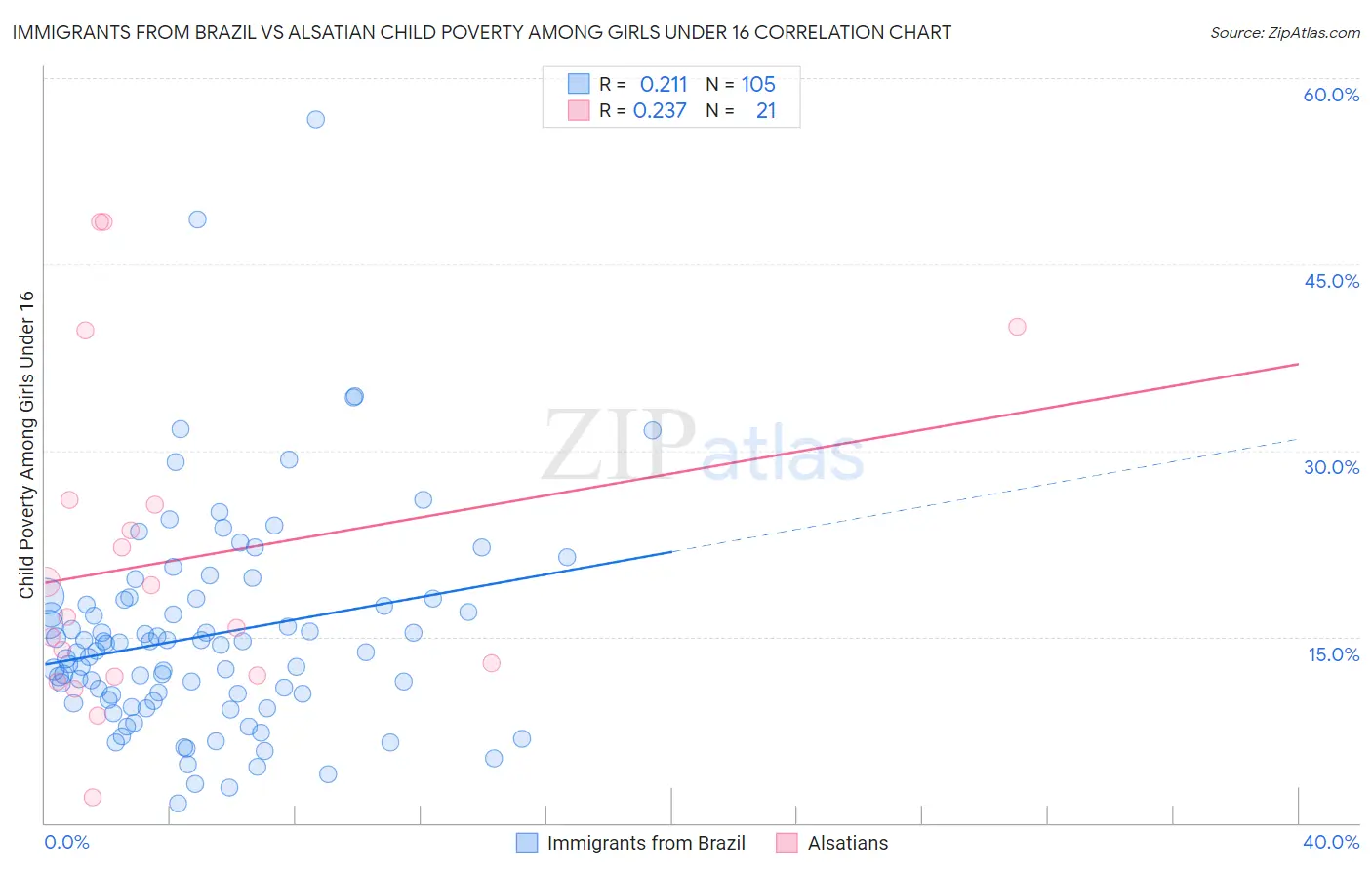 Immigrants from Brazil vs Alsatian Child Poverty Among Girls Under 16