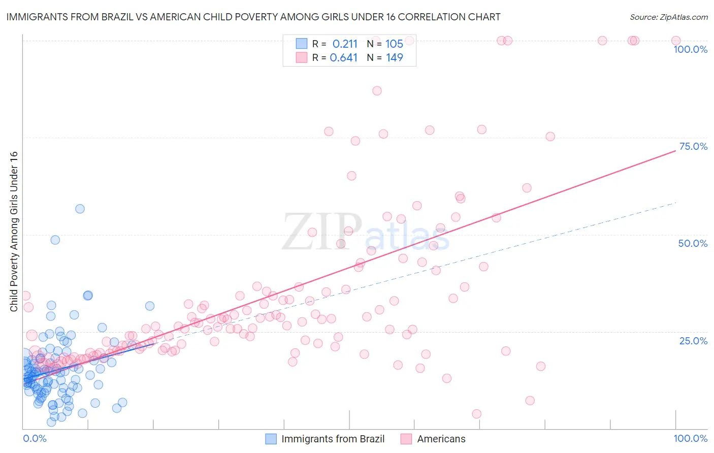 Immigrants from Brazil vs American Child Poverty Among Girls Under 16