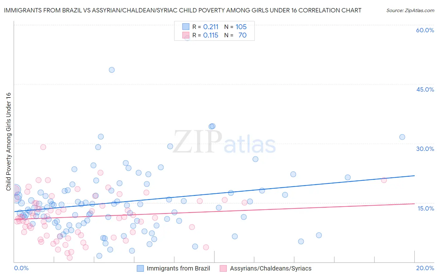 Immigrants from Brazil vs Assyrian/Chaldean/Syriac Child Poverty Among Girls Under 16