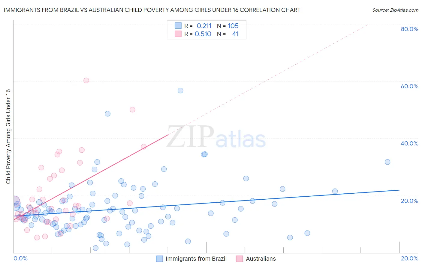 Immigrants from Brazil vs Australian Child Poverty Among Girls Under 16
