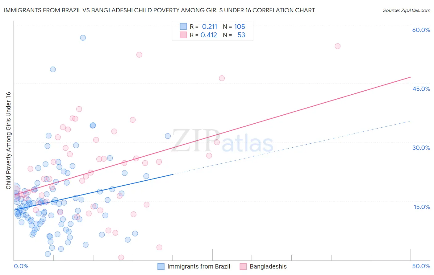 Immigrants from Brazil vs Bangladeshi Child Poverty Among Girls Under 16