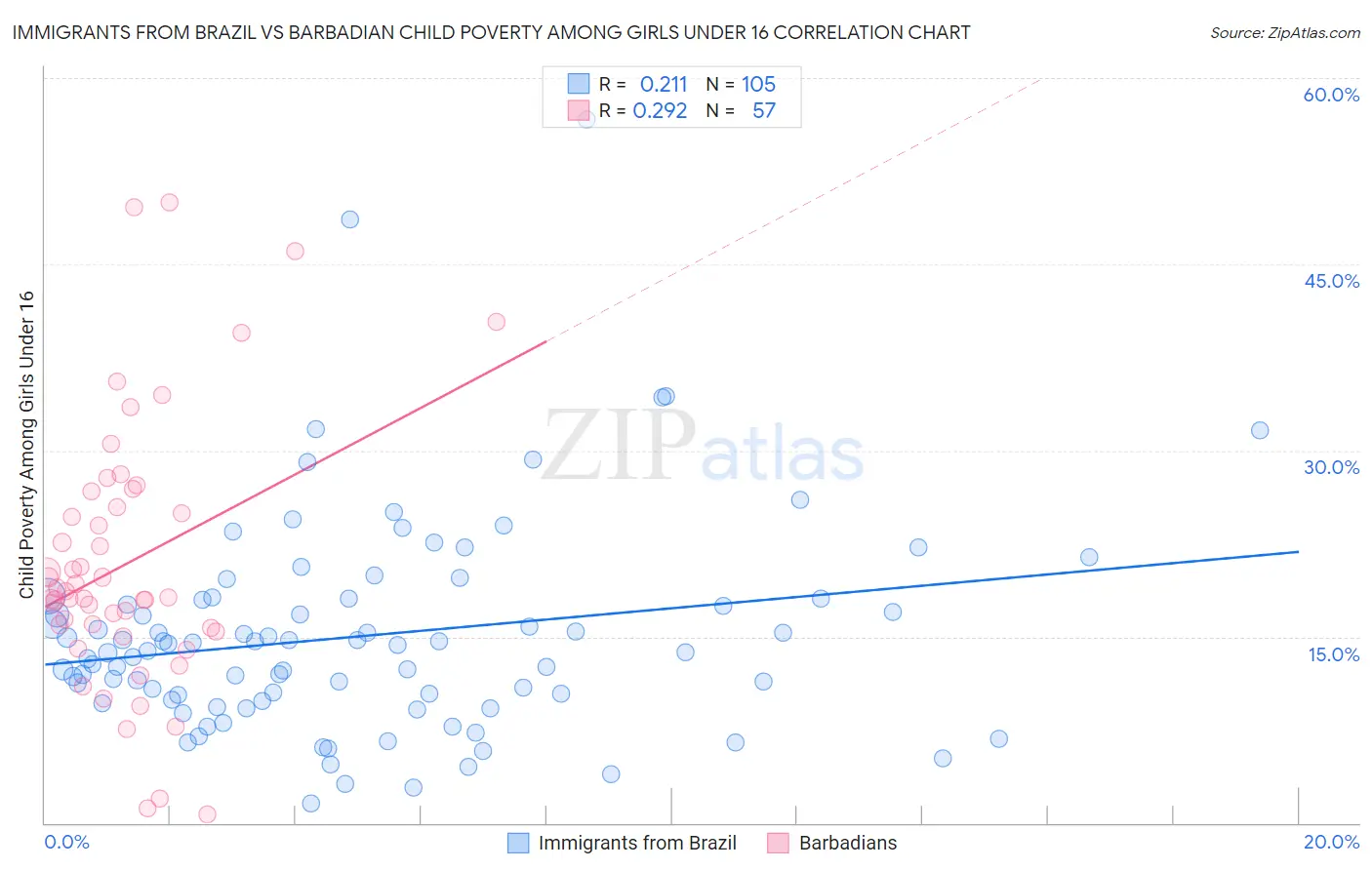 Immigrants from Brazil vs Barbadian Child Poverty Among Girls Under 16