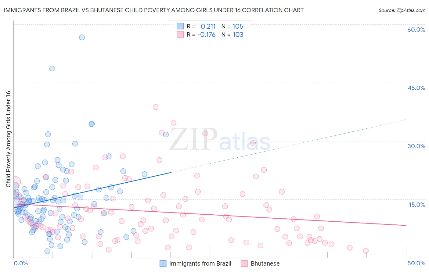 Immigrants from Brazil vs Bhutanese Child Poverty Among Girls Under 16