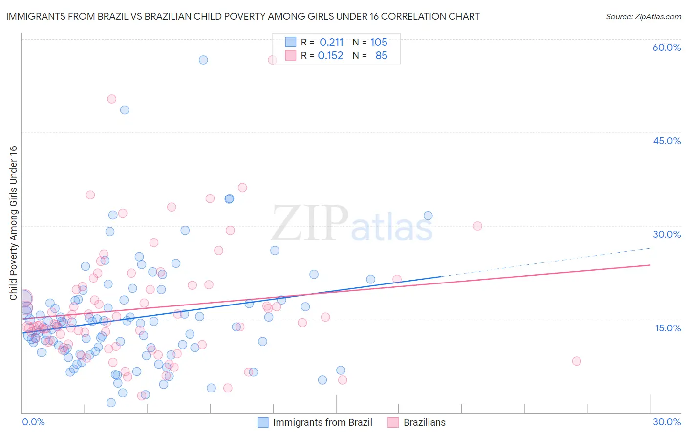 Immigrants from Brazil vs Brazilian Child Poverty Among Girls Under 16