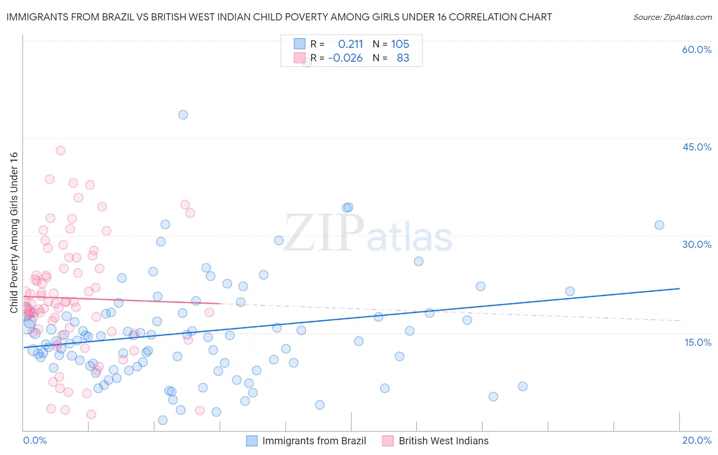 Immigrants from Brazil vs British West Indian Child Poverty Among Girls Under 16