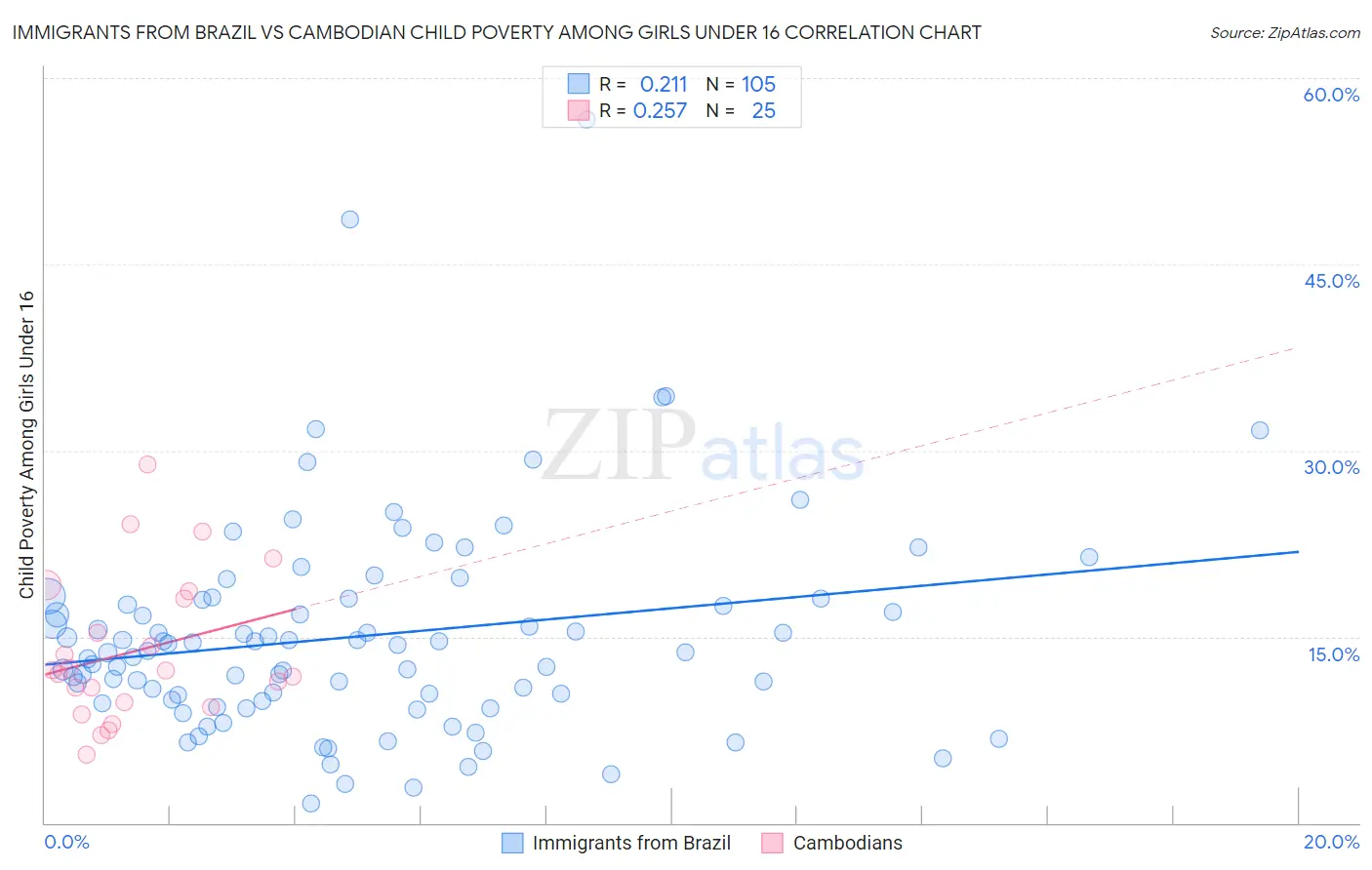 Immigrants from Brazil vs Cambodian Child Poverty Among Girls Under 16