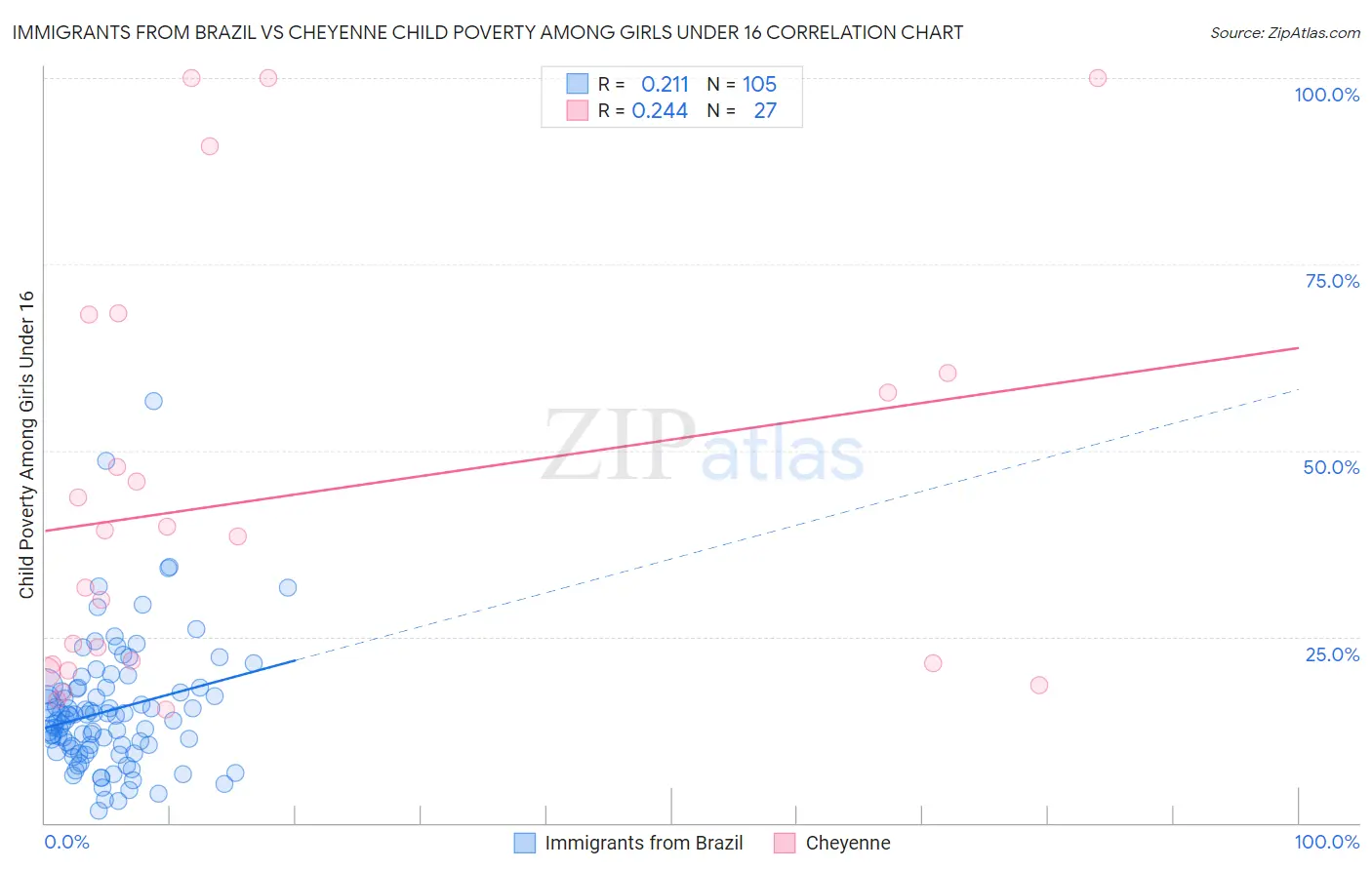 Immigrants from Brazil vs Cheyenne Child Poverty Among Girls Under 16
