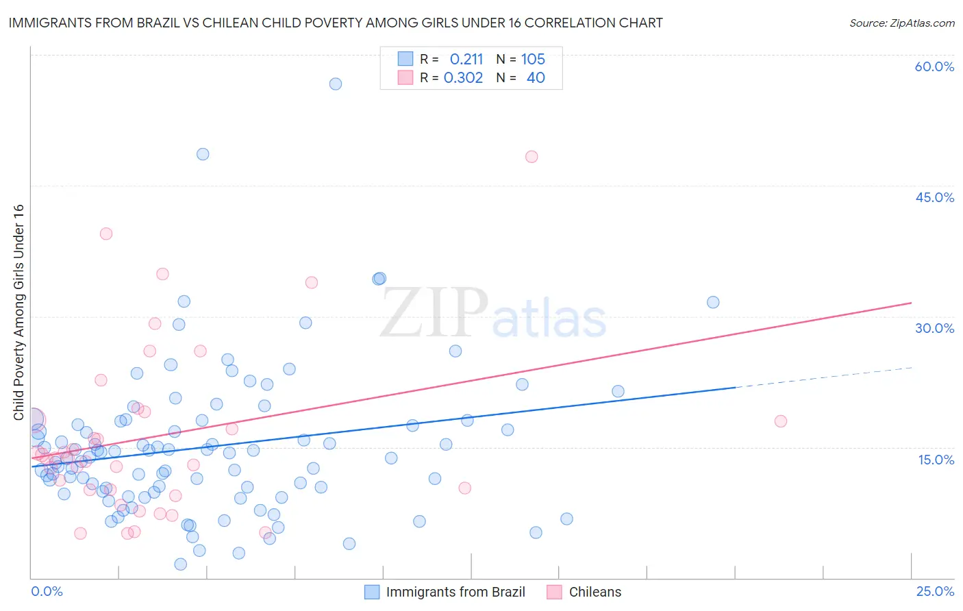 Immigrants from Brazil vs Chilean Child Poverty Among Girls Under 16