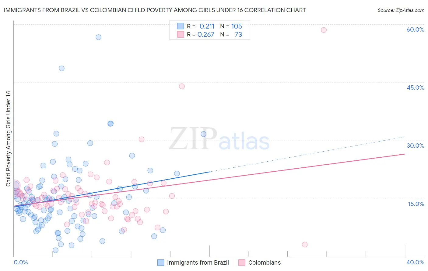 Immigrants from Brazil vs Colombian Child Poverty Among Girls Under 16