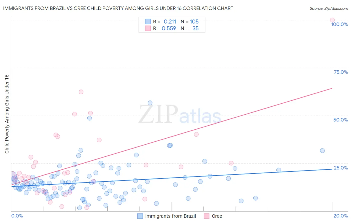 Immigrants from Brazil vs Cree Child Poverty Among Girls Under 16