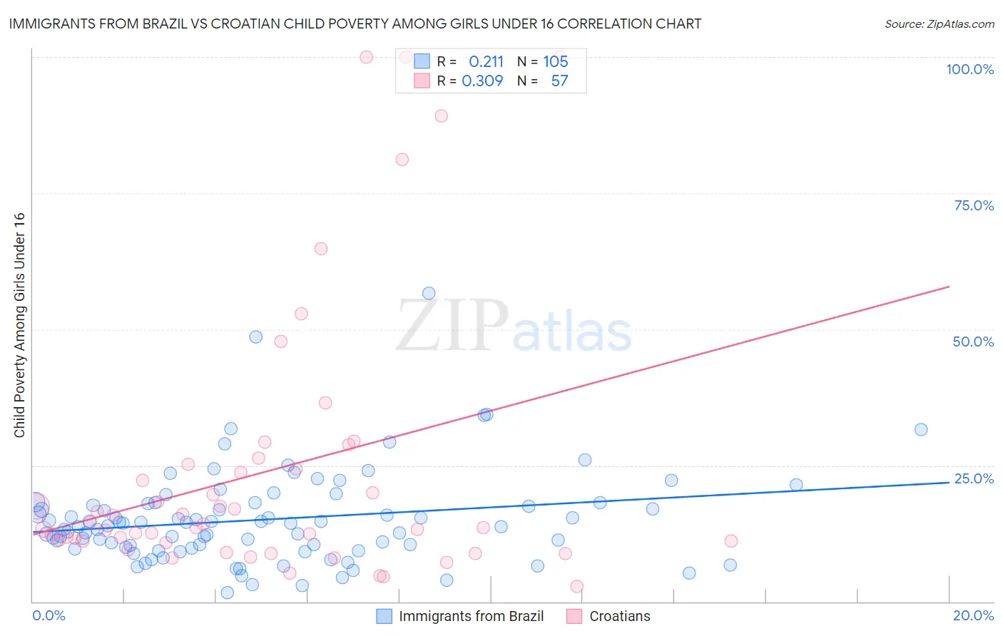 Immigrants from Brazil vs Croatian Child Poverty Among Girls Under 16