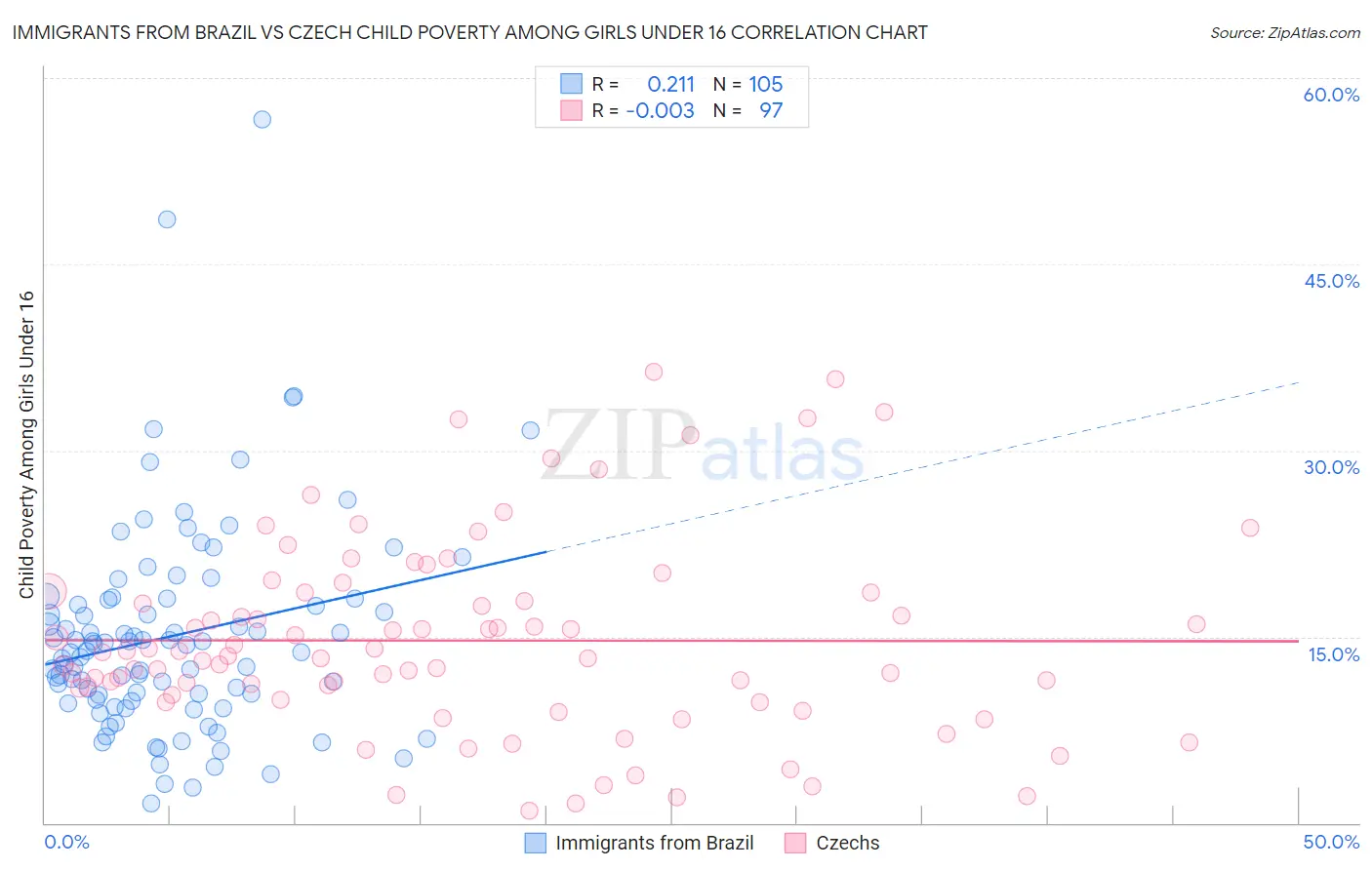 Immigrants from Brazil vs Czech Child Poverty Among Girls Under 16