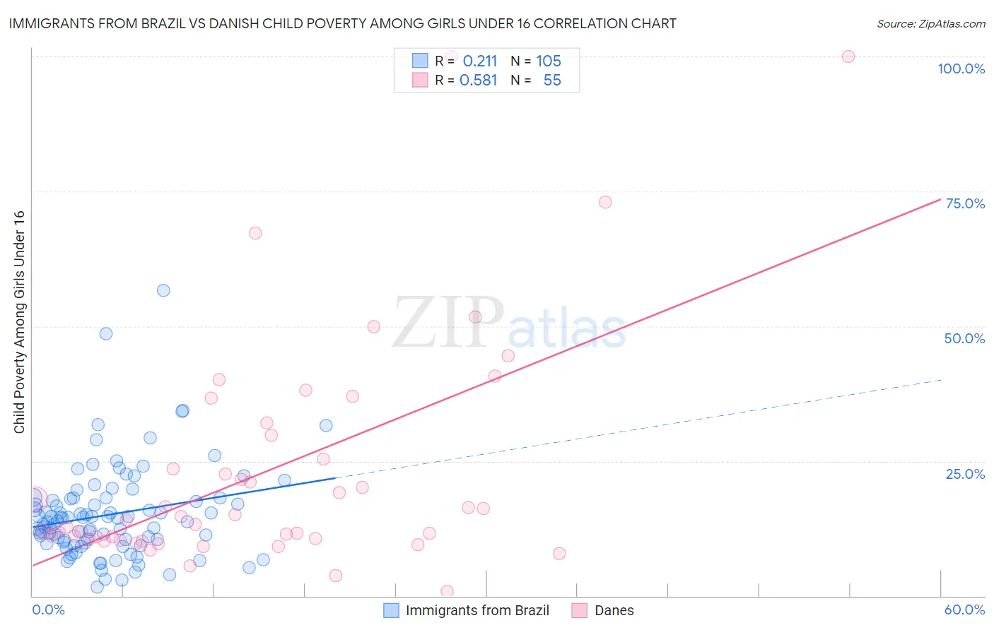 Immigrants from Brazil vs Danish Child Poverty Among Girls Under 16