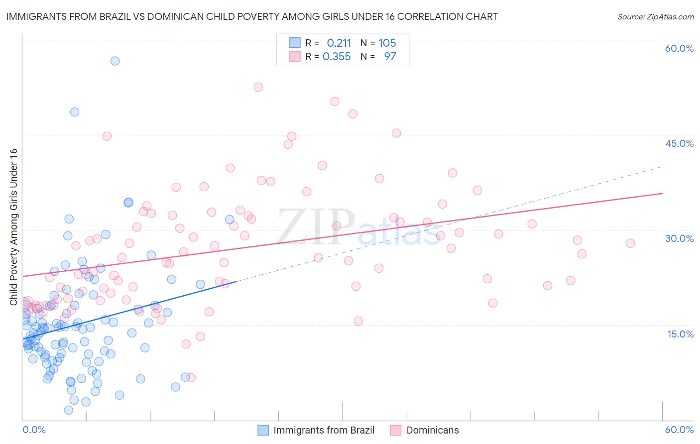 Immigrants from Brazil vs Dominican Child Poverty Among Girls Under 16