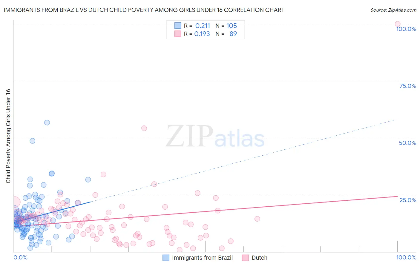Immigrants from Brazil vs Dutch Child Poverty Among Girls Under 16