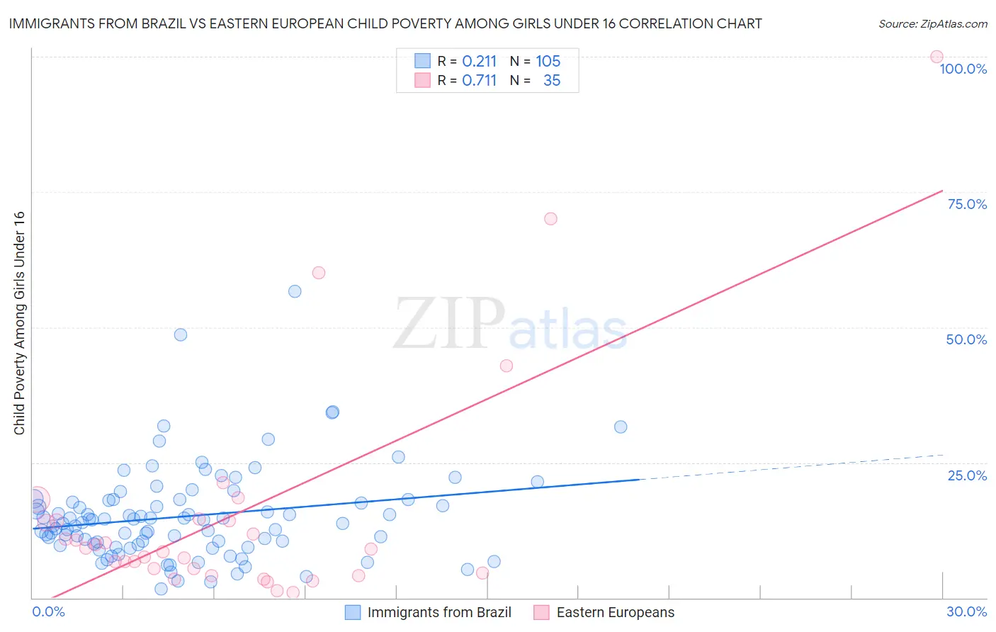 Immigrants from Brazil vs Eastern European Child Poverty Among Girls Under 16