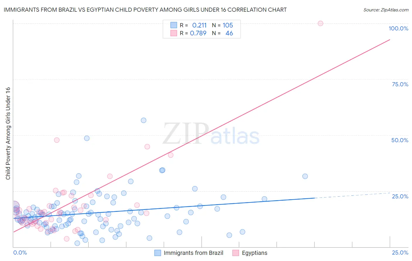 Immigrants from Brazil vs Egyptian Child Poverty Among Girls Under 16