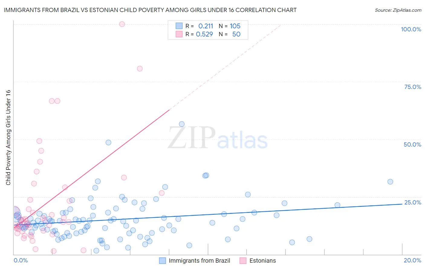 Immigrants from Brazil vs Estonian Child Poverty Among Girls Under 16