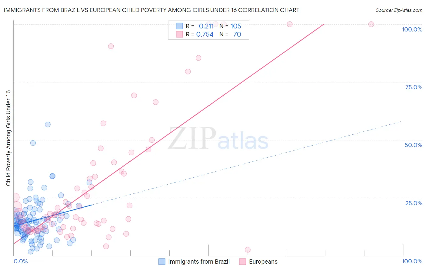 Immigrants from Brazil vs European Child Poverty Among Girls Under 16