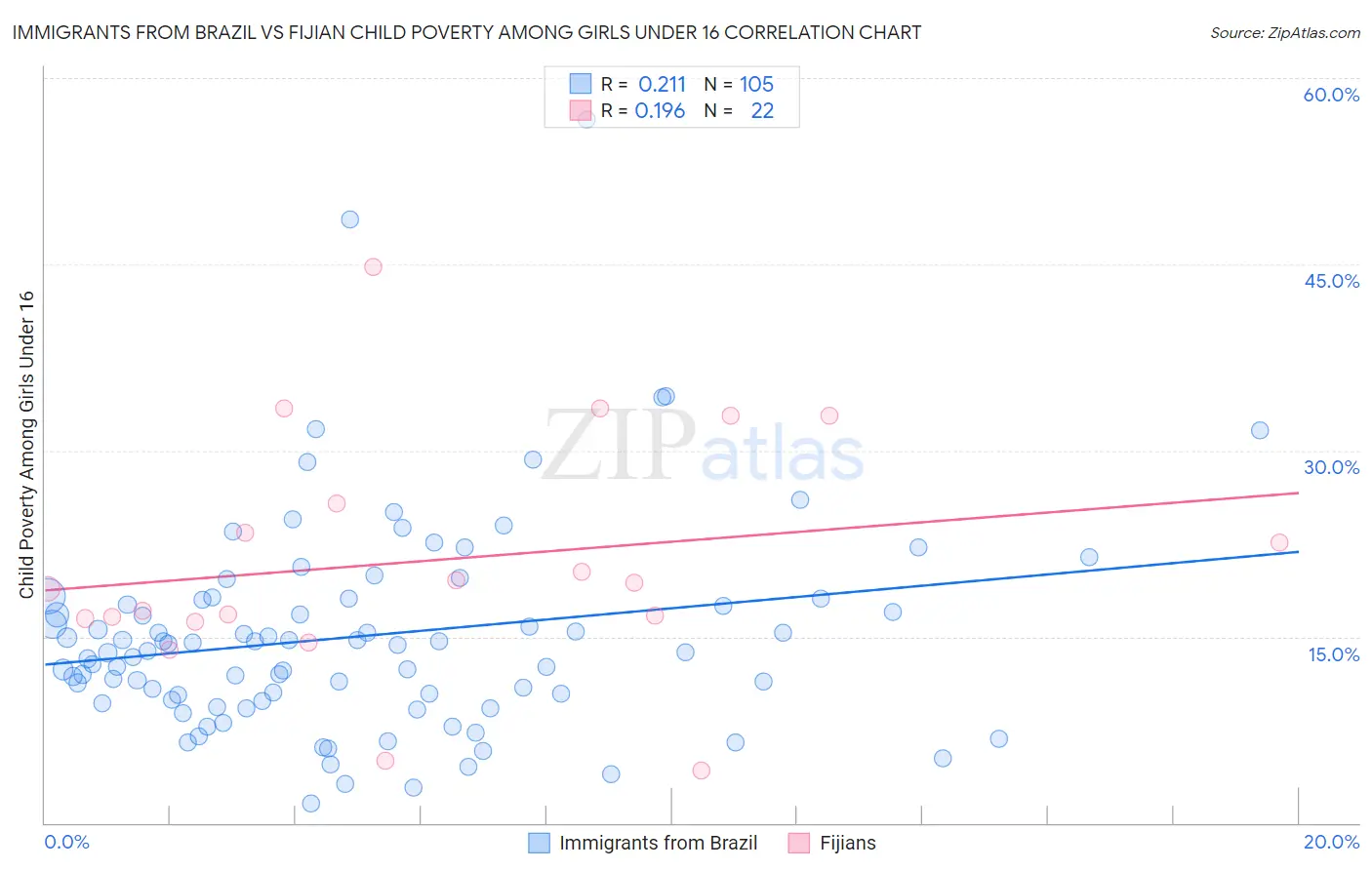 Immigrants from Brazil vs Fijian Child Poverty Among Girls Under 16