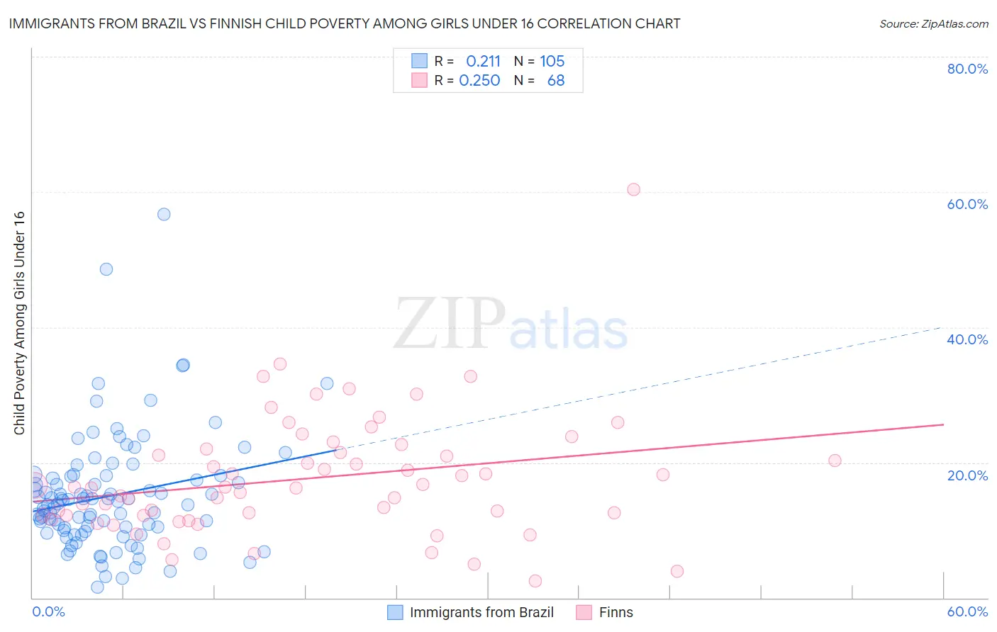 Immigrants from Brazil vs Finnish Child Poverty Among Girls Under 16