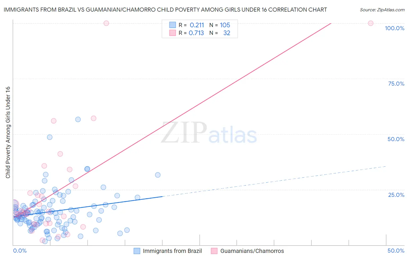 Immigrants from Brazil vs Guamanian/Chamorro Child Poverty Among Girls Under 16