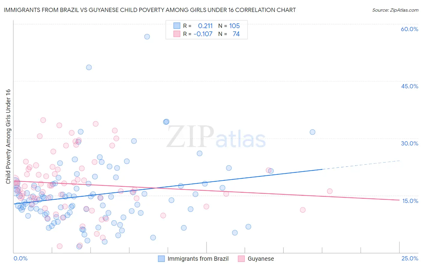 Immigrants from Brazil vs Guyanese Child Poverty Among Girls Under 16