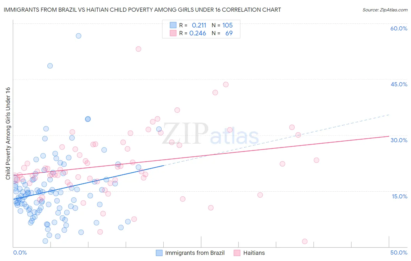 Immigrants from Brazil vs Haitian Child Poverty Among Girls Under 16