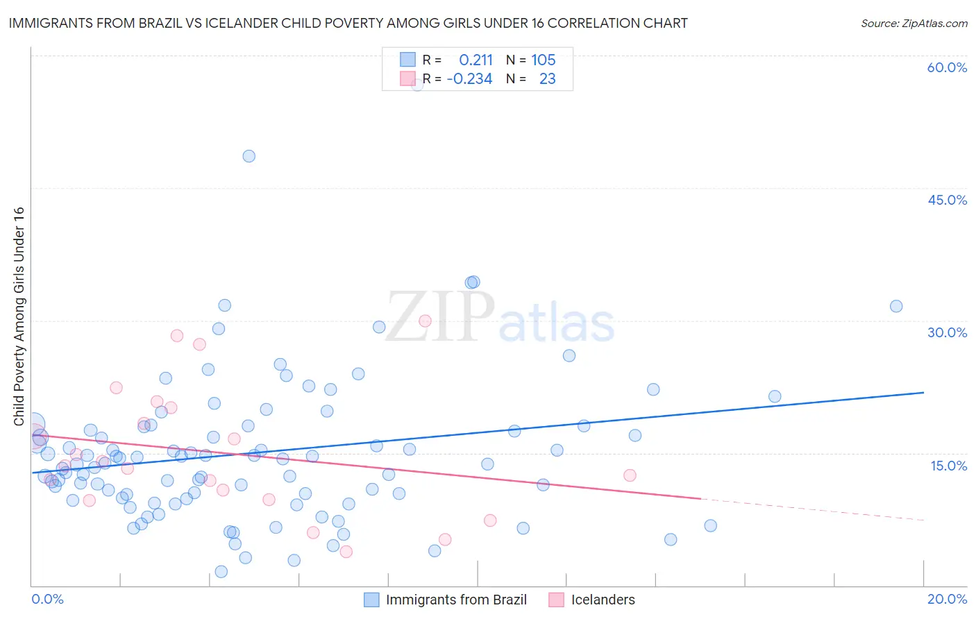 Immigrants from Brazil vs Icelander Child Poverty Among Girls Under 16
