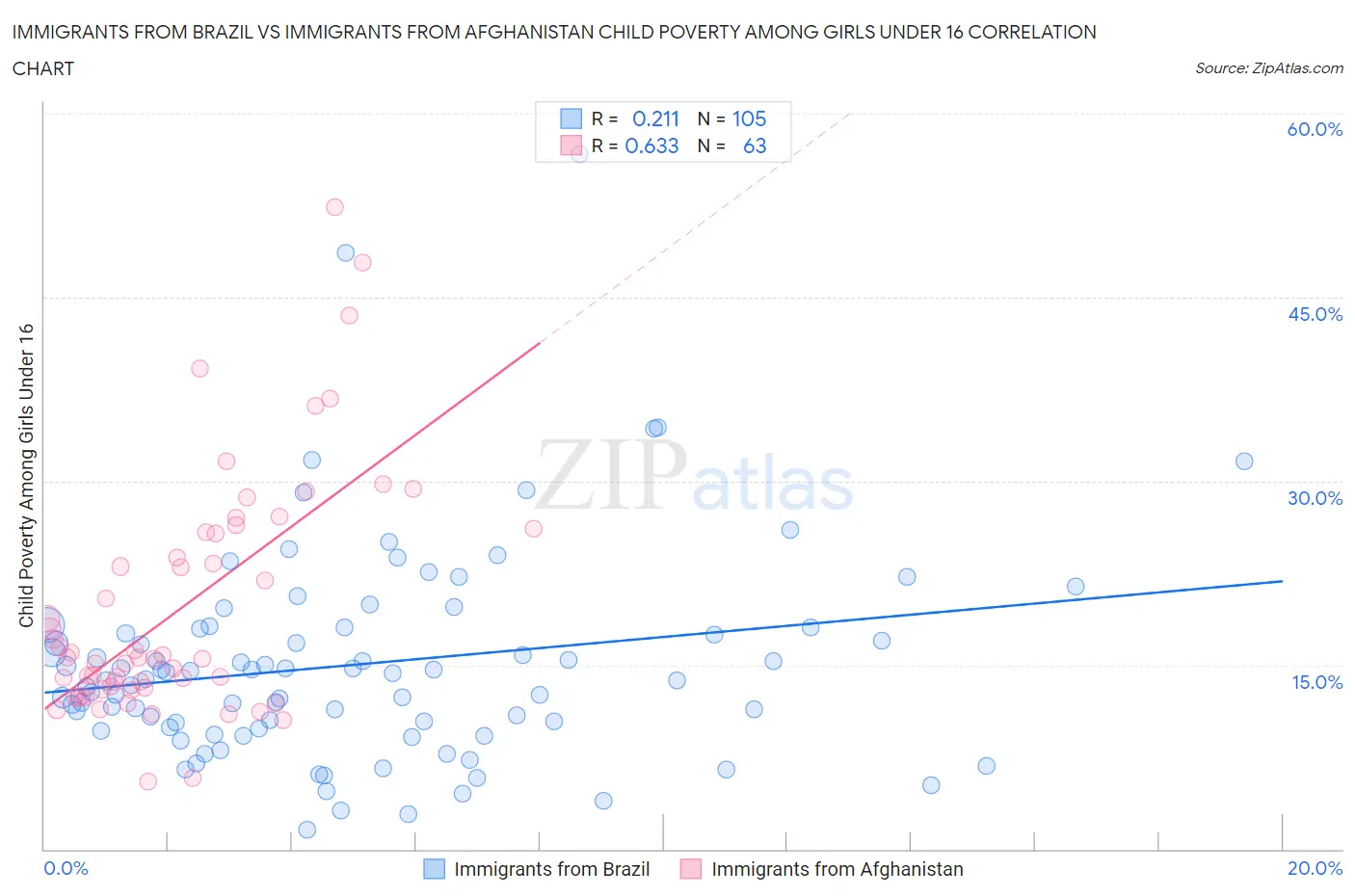 Immigrants from Brazil vs Immigrants from Afghanistan Child Poverty Among Girls Under 16