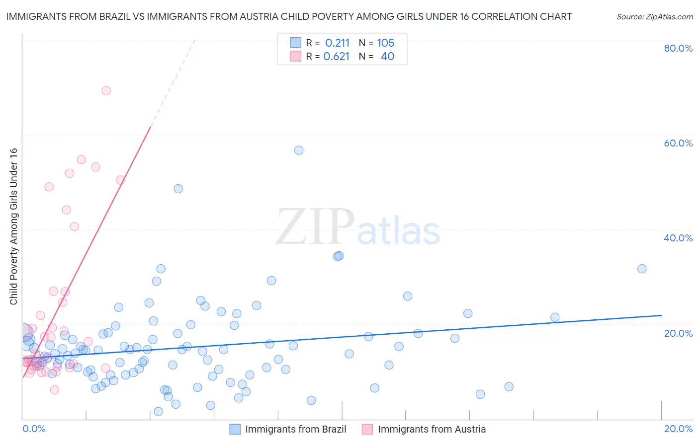 Immigrants from Brazil vs Immigrants from Austria Child Poverty Among Girls Under 16