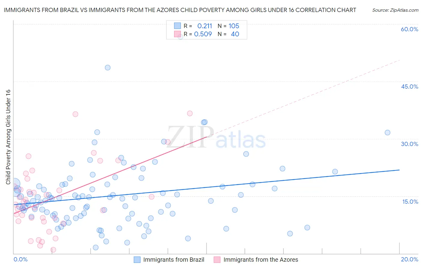 Immigrants from Brazil vs Immigrants from the Azores Child Poverty Among Girls Under 16