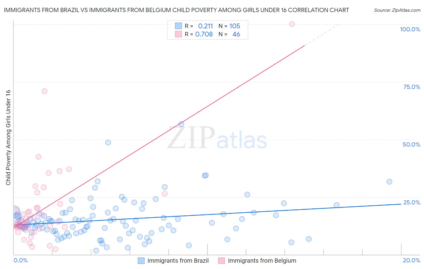 Immigrants from Brazil vs Immigrants from Belgium Child Poverty Among Girls Under 16