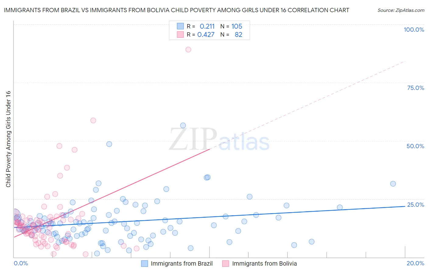 Immigrants from Brazil vs Immigrants from Bolivia Child Poverty Among Girls Under 16