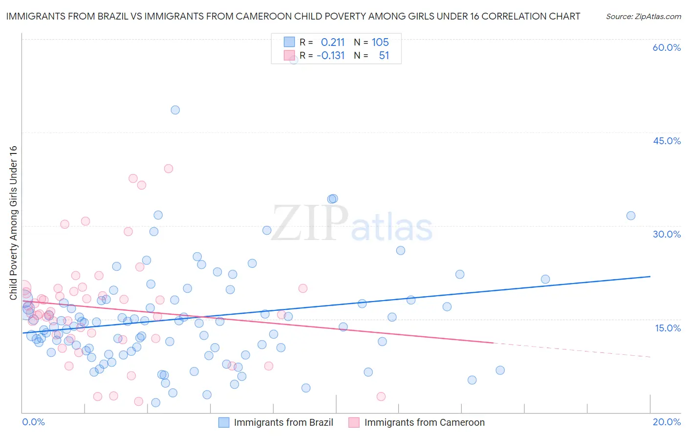 Immigrants from Brazil vs Immigrants from Cameroon Child Poverty Among Girls Under 16