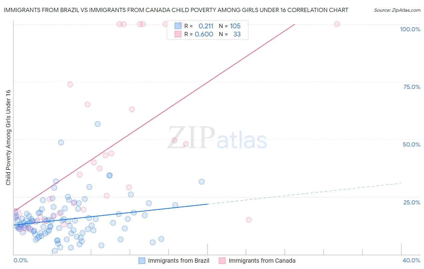 Immigrants from Brazil vs Immigrants from Canada Child Poverty Among Girls Under 16