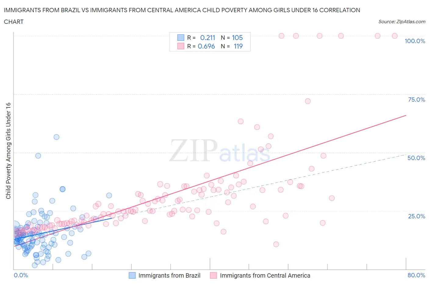 Immigrants from Brazil vs Immigrants from Central America Child Poverty Among Girls Under 16
