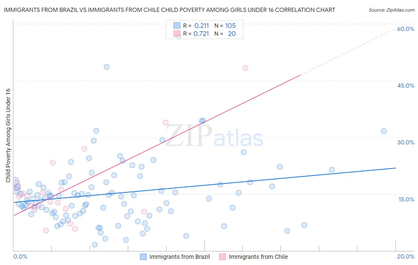 Immigrants from Brazil vs Immigrants from Chile Child Poverty Among Girls Under 16