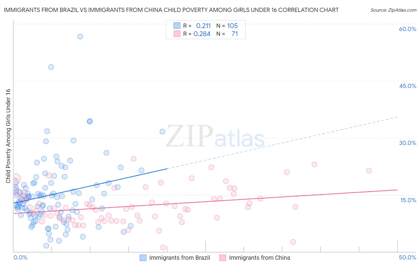 Immigrants from Brazil vs Immigrants from China Child Poverty Among Girls Under 16
