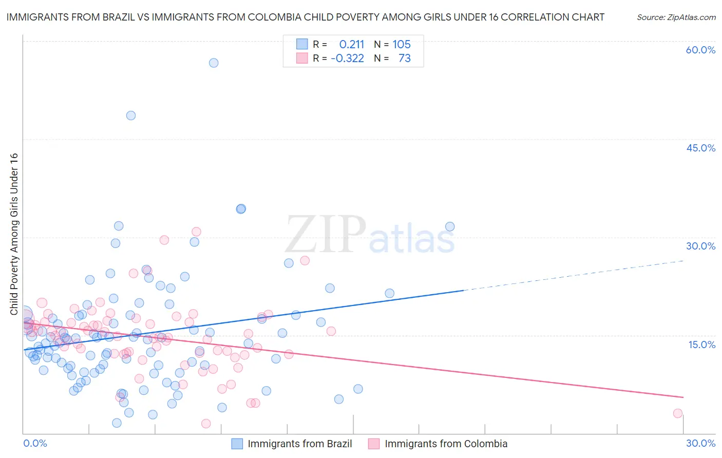 Immigrants from Brazil vs Immigrants from Colombia Child Poverty Among Girls Under 16