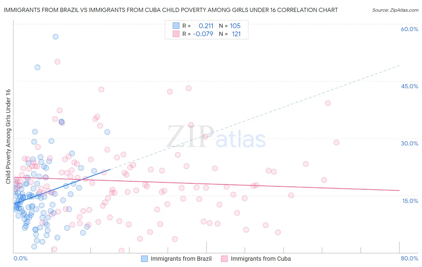 Immigrants from Brazil vs Immigrants from Cuba Child Poverty Among Girls Under 16