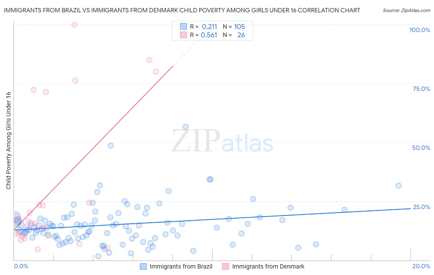 Immigrants from Brazil vs Immigrants from Denmark Child Poverty Among Girls Under 16