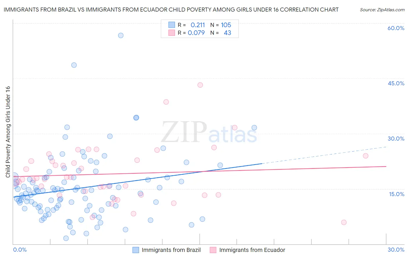 Immigrants from Brazil vs Immigrants from Ecuador Child Poverty Among Girls Under 16