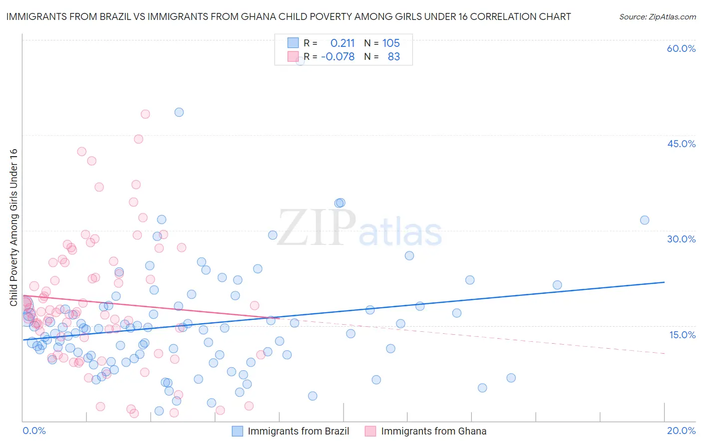 Immigrants from Brazil vs Immigrants from Ghana Child Poverty Among Girls Under 16