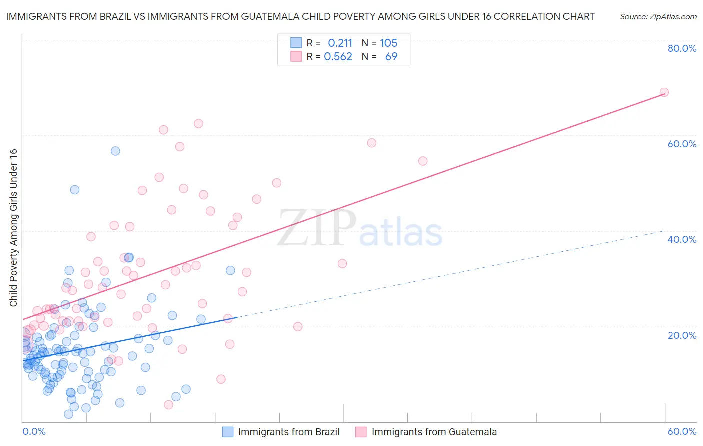 Immigrants from Brazil vs Immigrants from Guatemala Child Poverty Among Girls Under 16