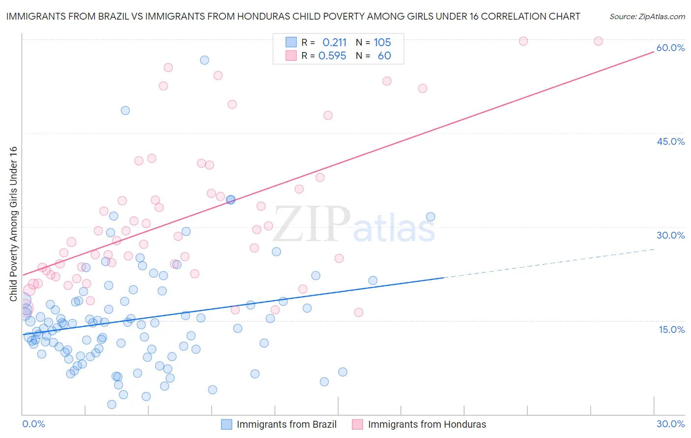 Immigrants from Brazil vs Immigrants from Honduras Child Poverty Among Girls Under 16