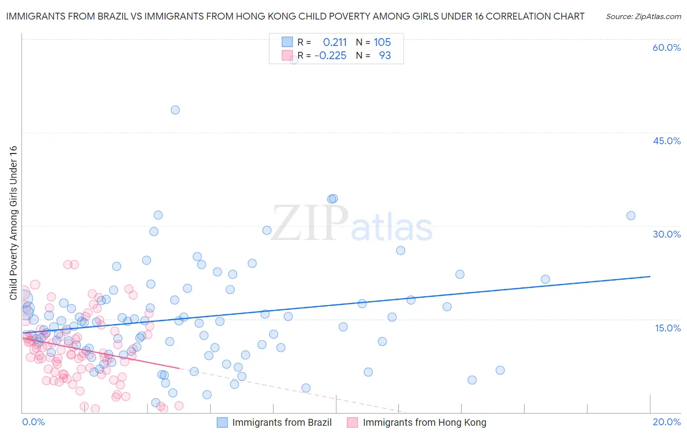 Immigrants from Brazil vs Immigrants from Hong Kong Child Poverty Among Girls Under 16