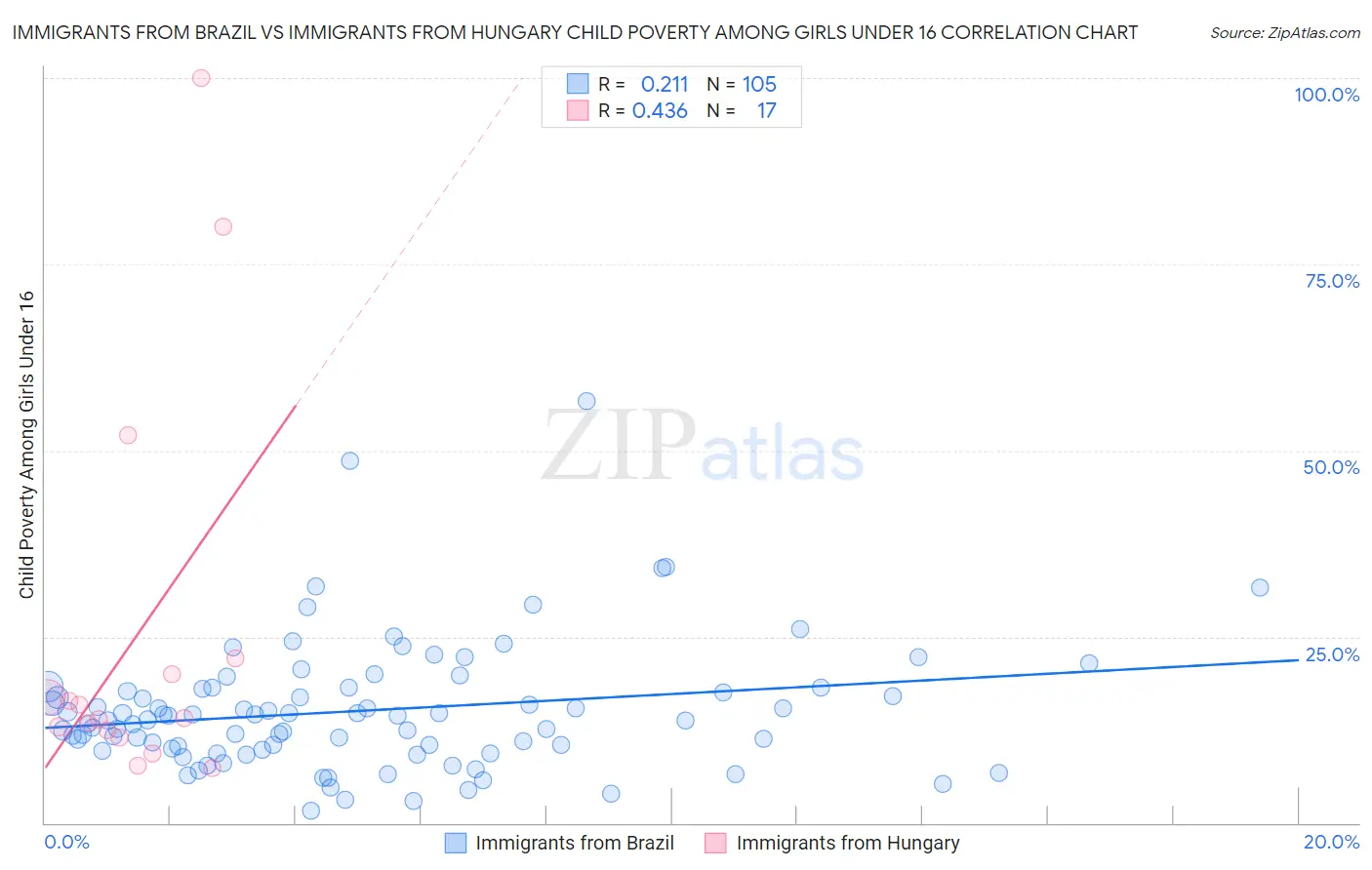 Immigrants from Brazil vs Immigrants from Hungary Child Poverty Among Girls Under 16