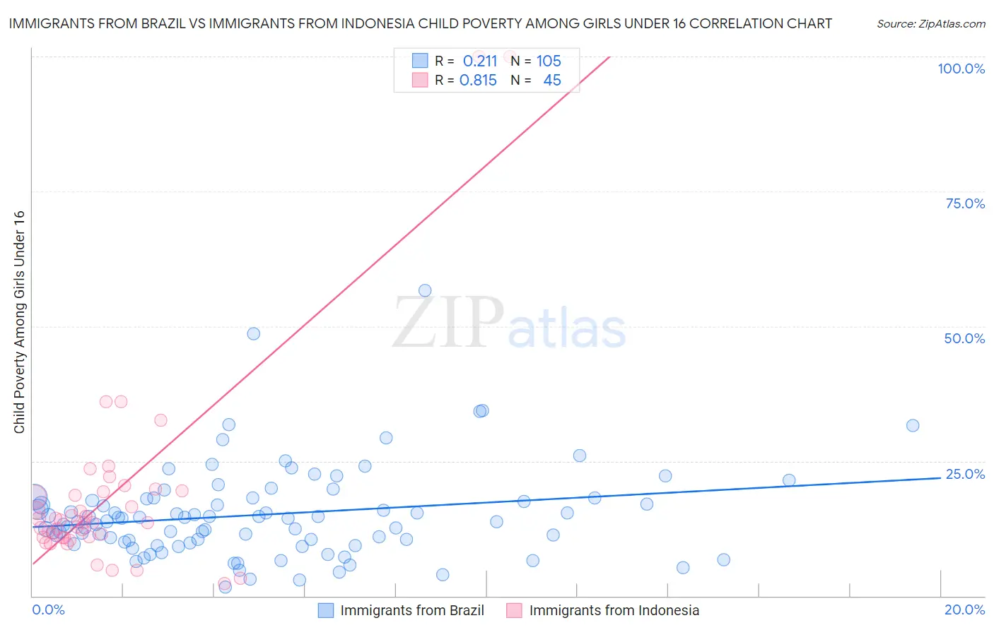 Immigrants from Brazil vs Immigrants from Indonesia Child Poverty Among Girls Under 16